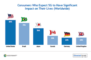 Consumers 5G Impact Consumers 5G Impact